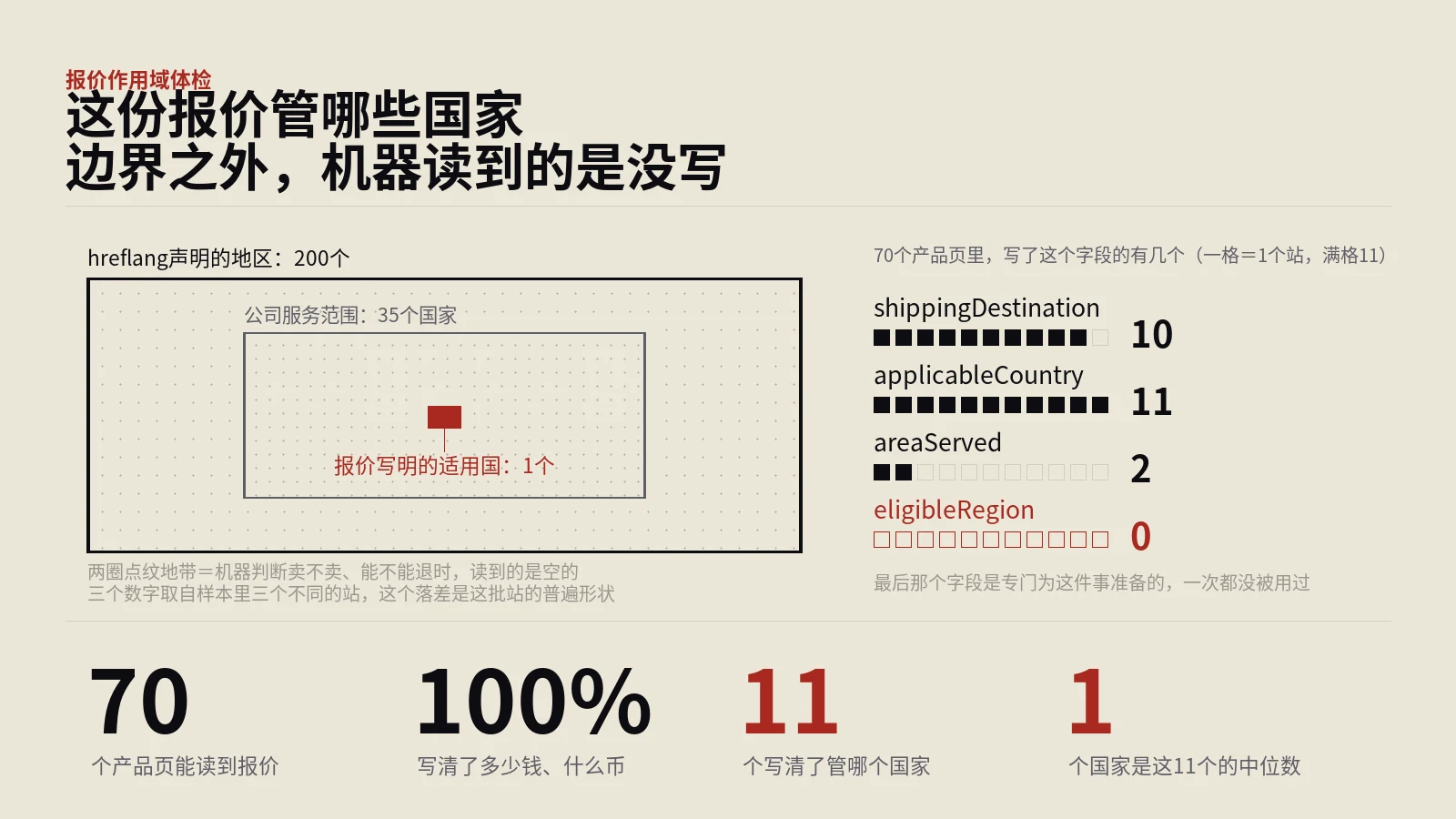运费写着发到加拿大，退货政策上只有美国这一个国家