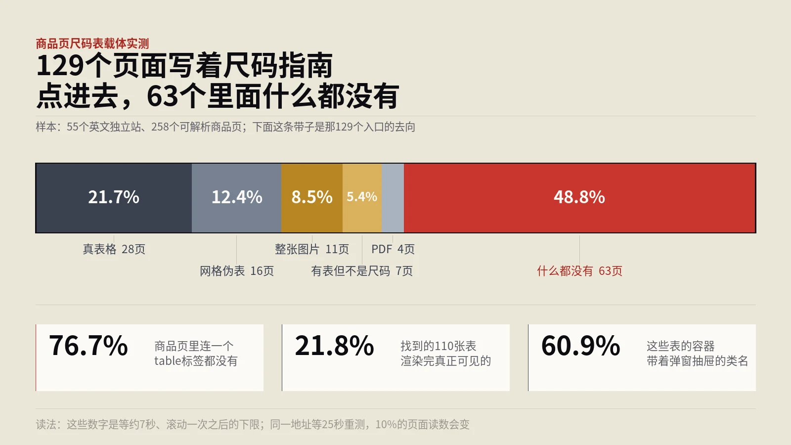 尺码表实测55个站：有入口的页面里，近一半源码没有表