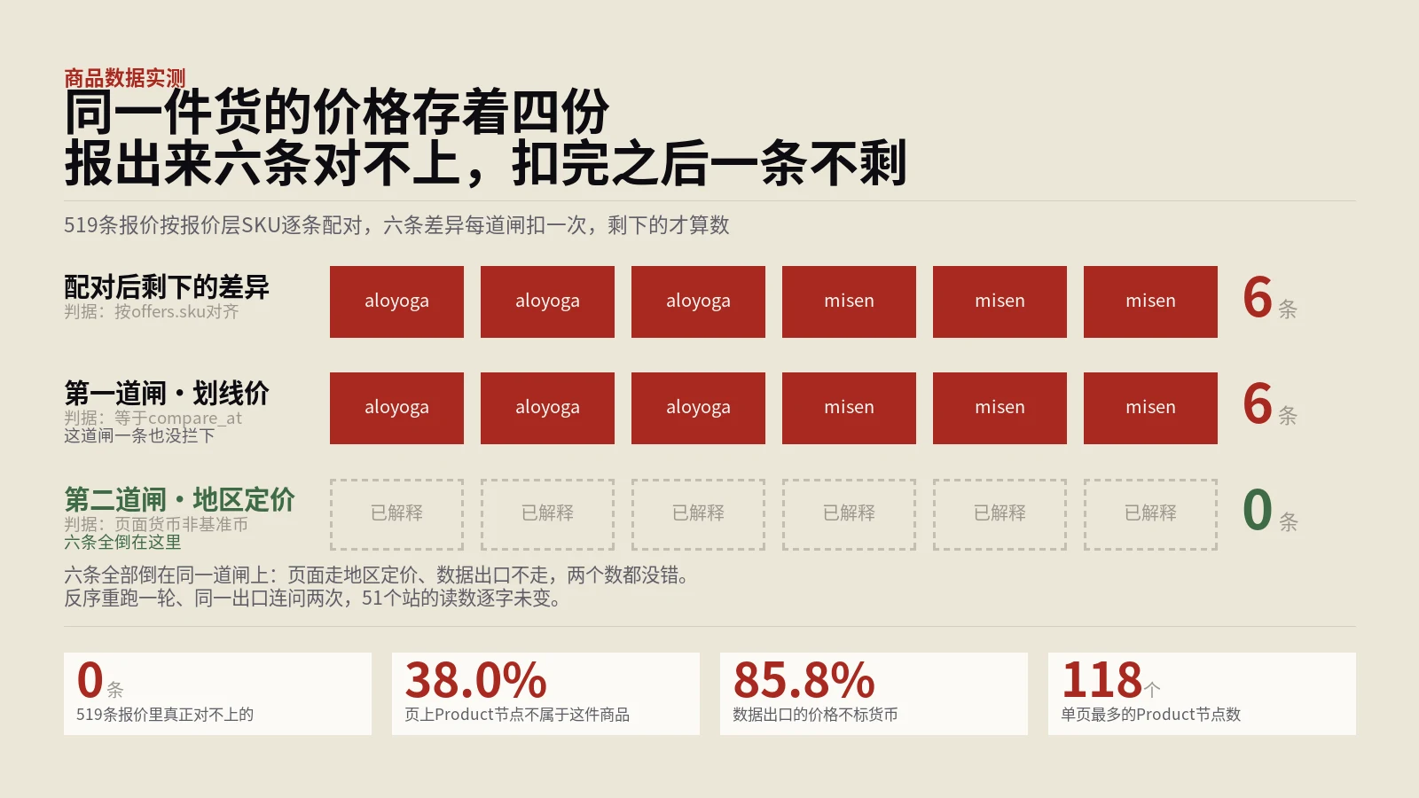 商品价格不一致的六条报警，扣完之后一条不剩