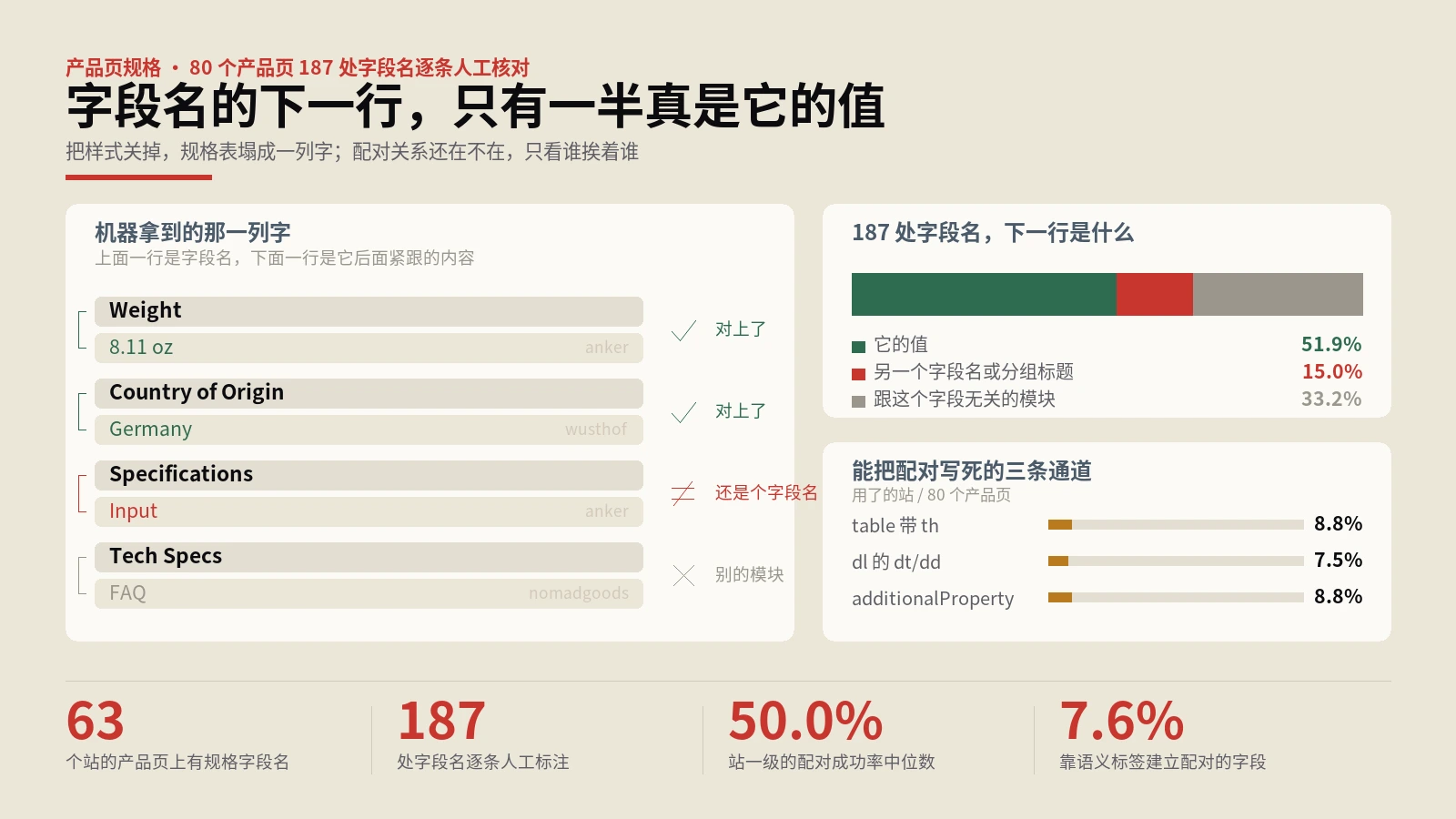 结构化数据里价格64个站全写了，规格只有7个