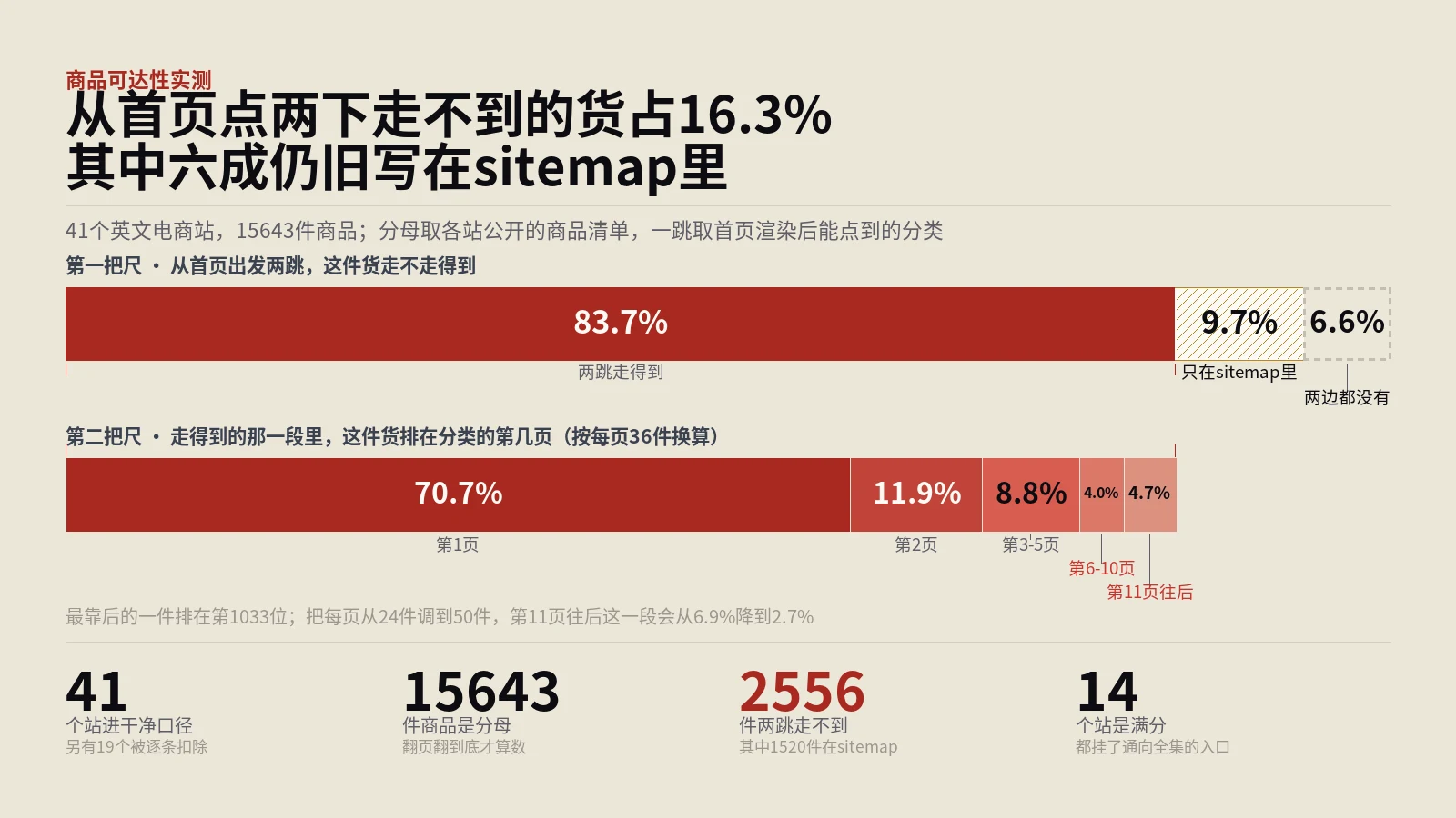 商品页从首页点两下到不了，六成还挂在sitemap上