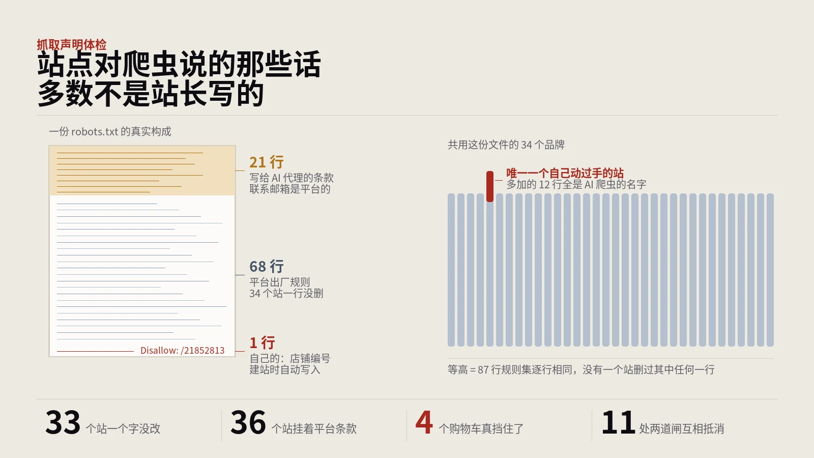 robots.txt那87行，33个站一个字都没改过
