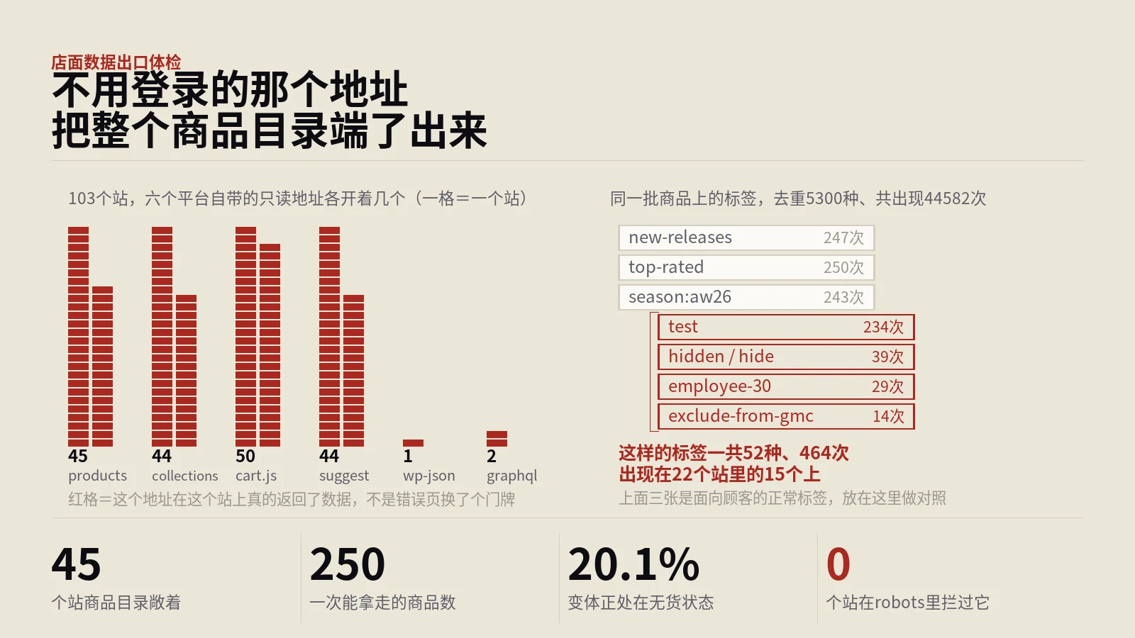 Shopify商品数据有个没人关的出口，一次能拿走250条