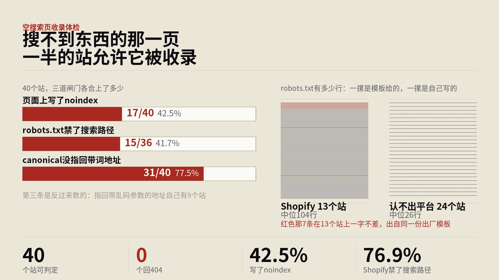站内搜索页SEO：搜不到商品那一页，一半站允许被收录