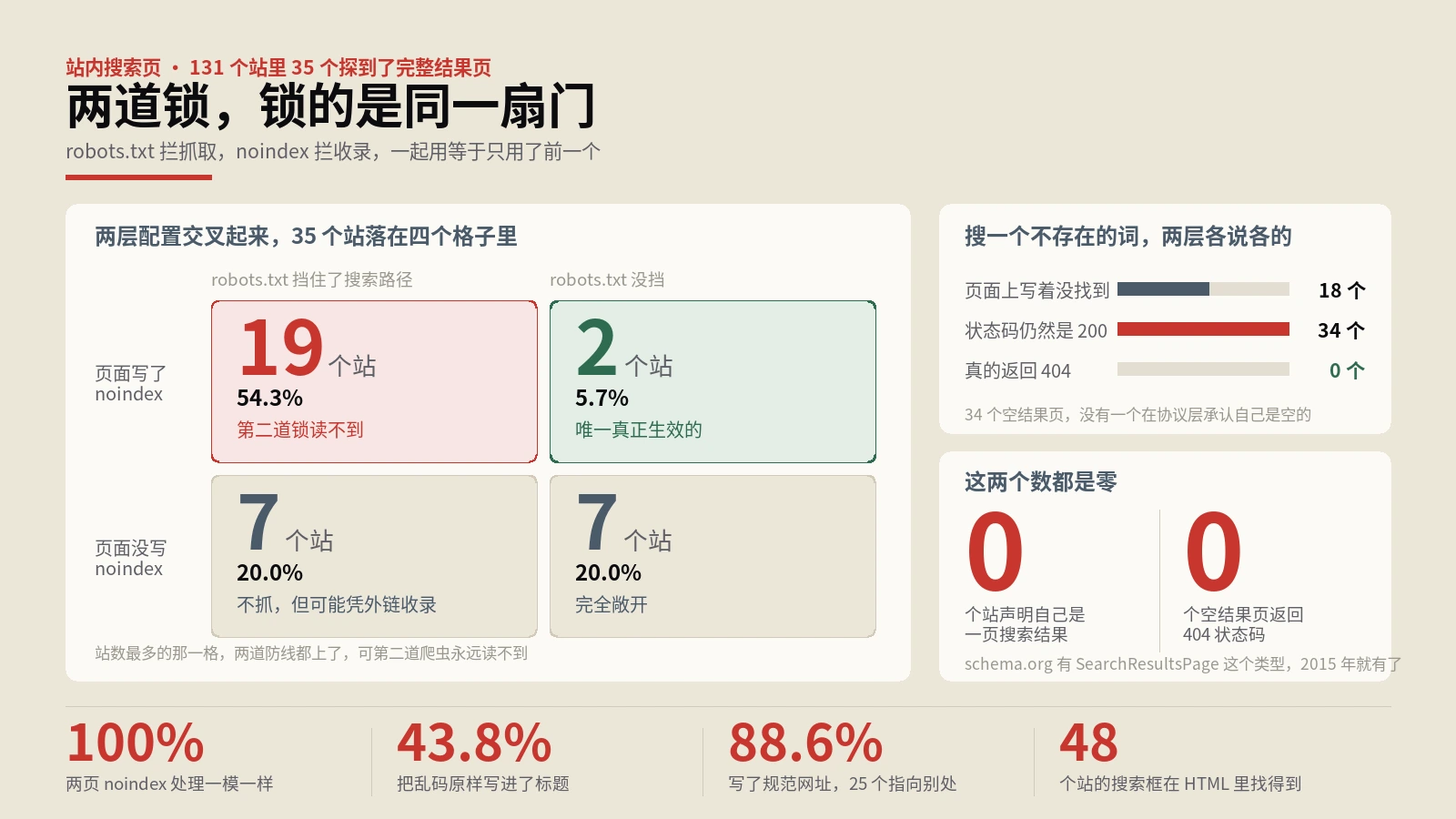 站内搜索页搜不到也返回200，两道锁锁的是同一扇门