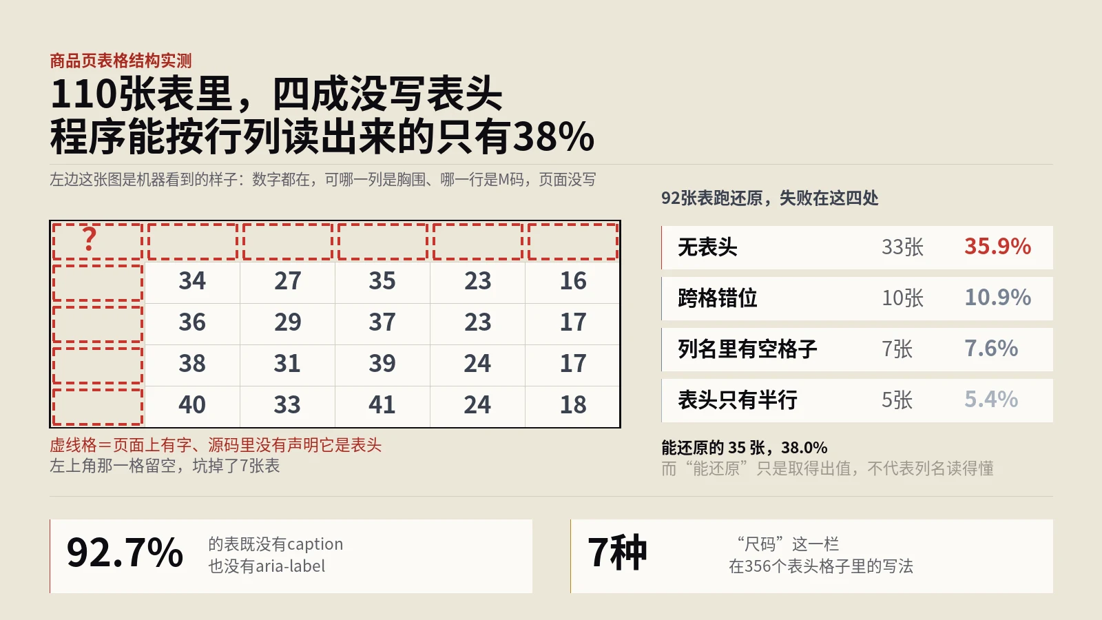 表头去哪了？110张商品页表格，程序读得出的只有38%