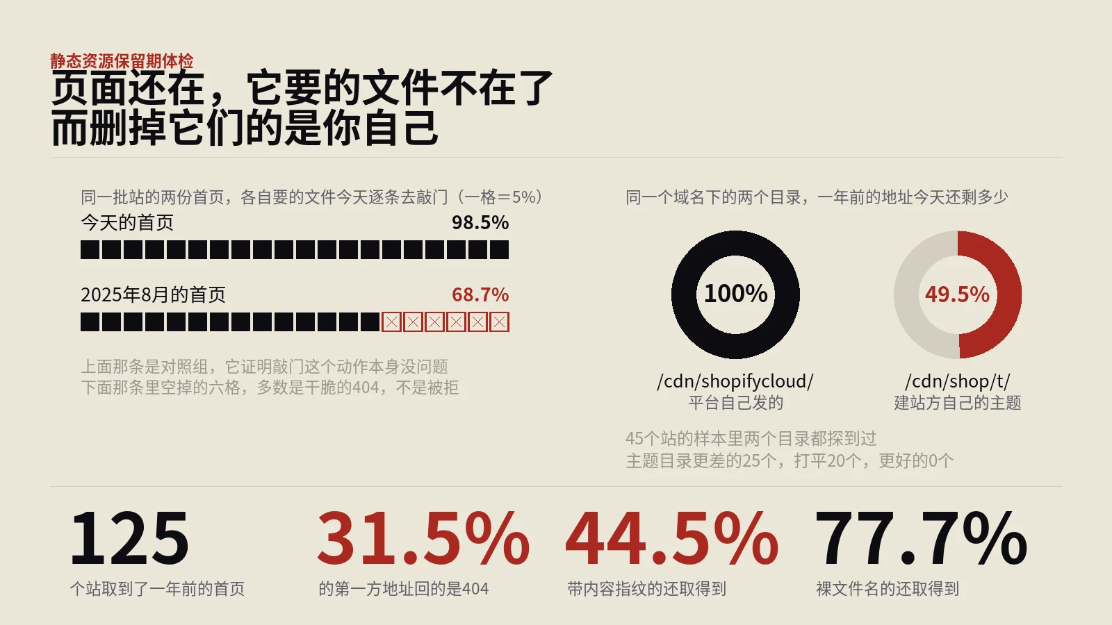 静态资源带上哈希之后，一年后一半地址都404了