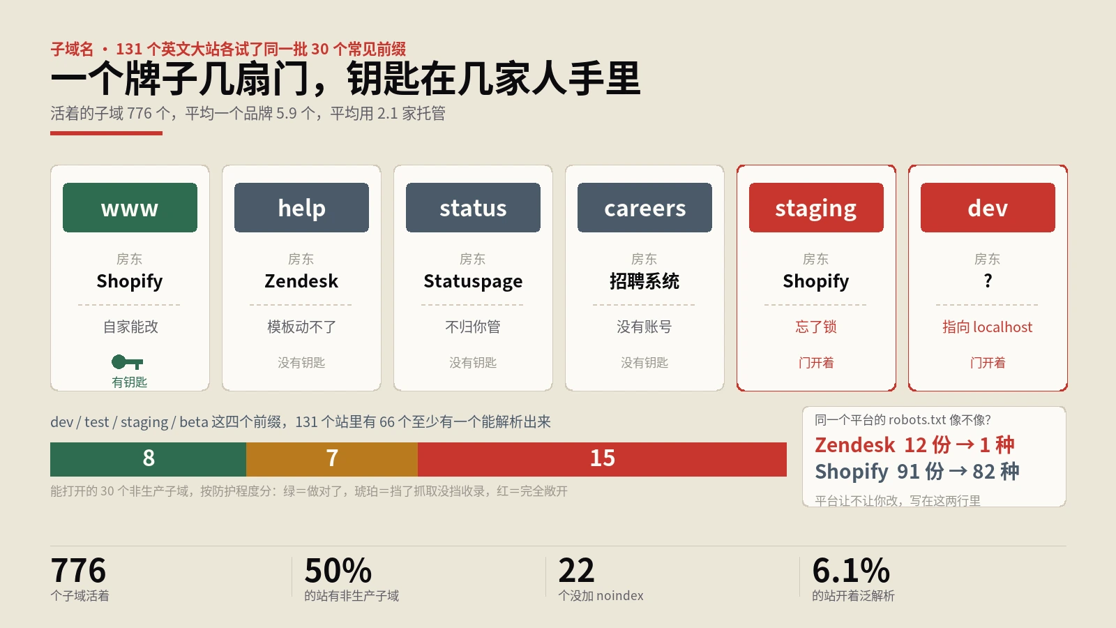 staging子域名：131个站查出22个没设noindex