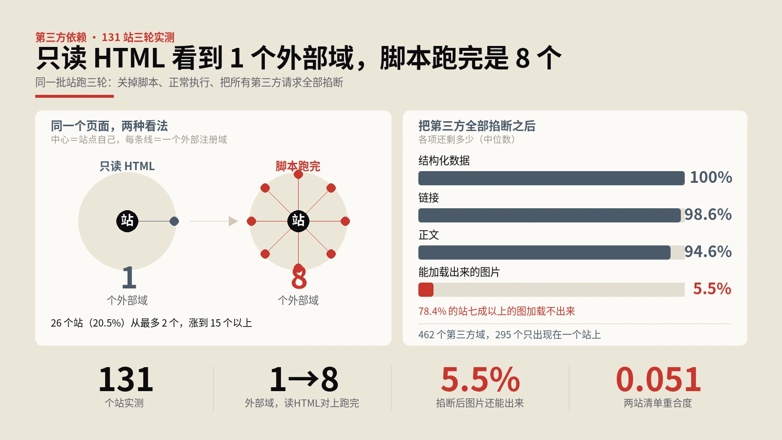 第三方脚本拉进8个域名，只看HTML一个都看不到