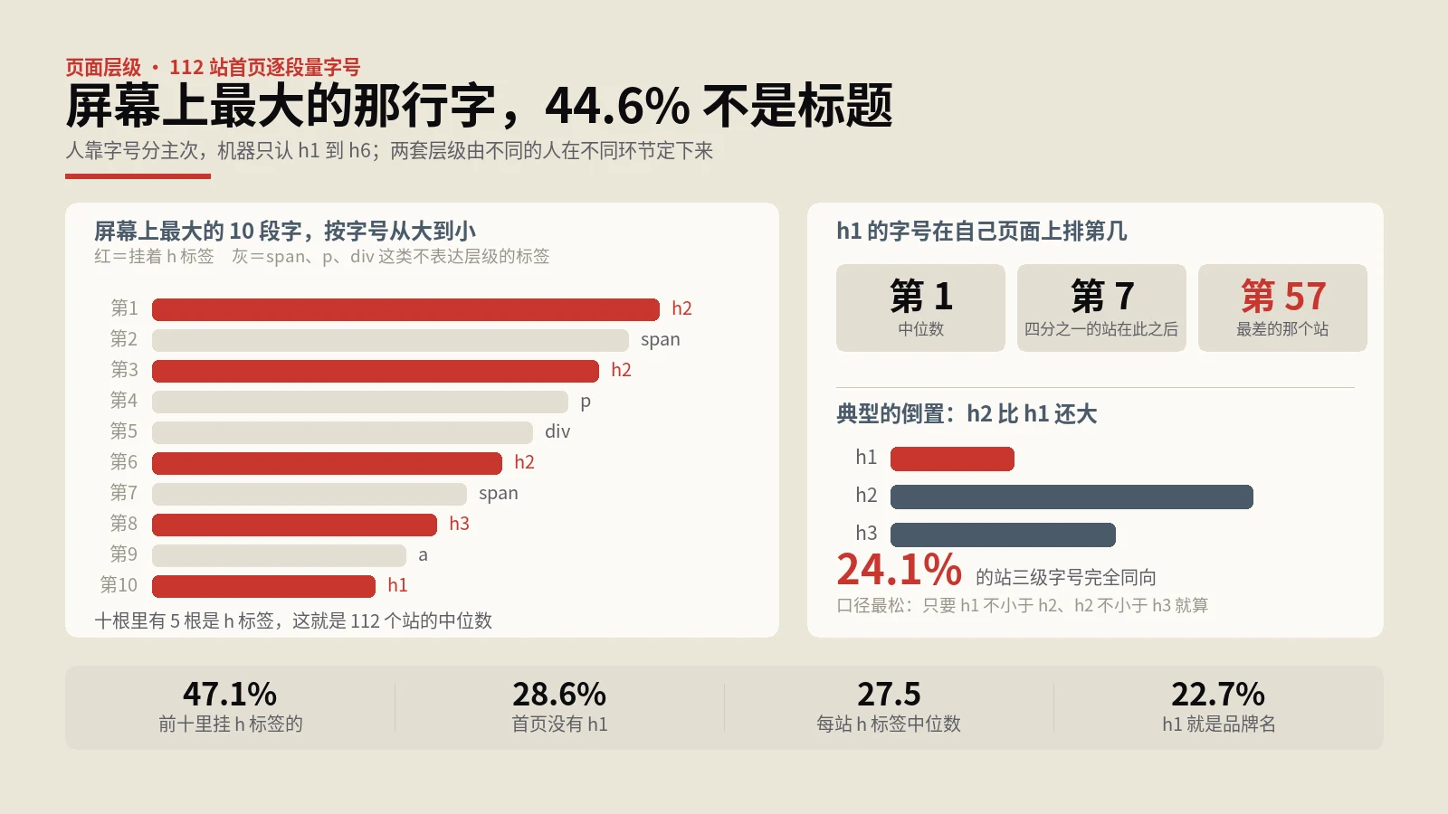 H1标签排第几？43%的电商首页里它不是最大那行