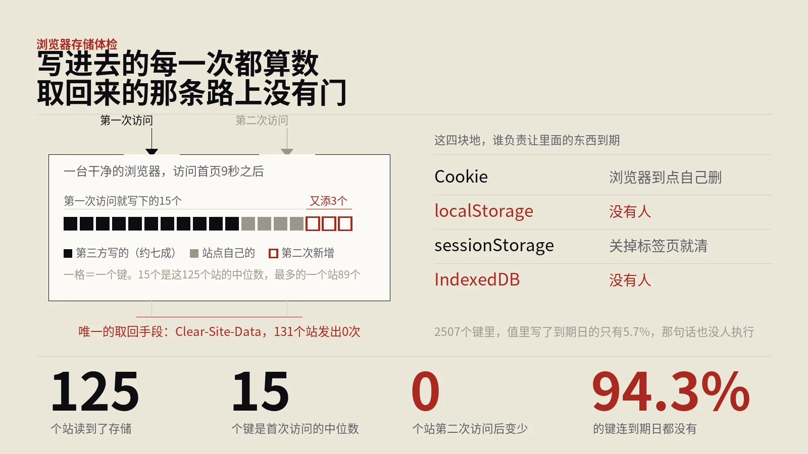 localStorage里那15个键，服务器一个也删不掉