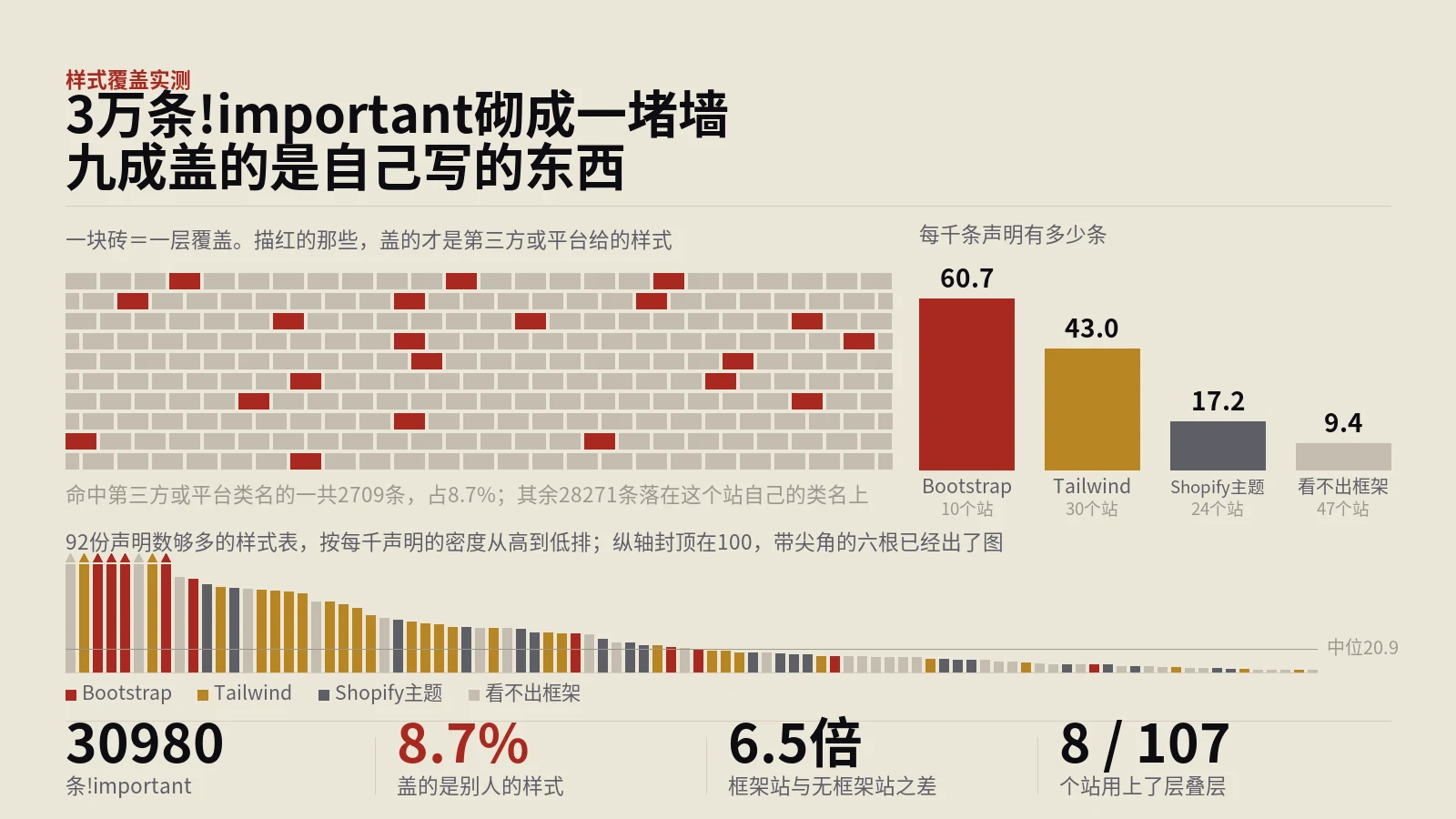 3万条!important，只有8.7%在盖别人写的样式