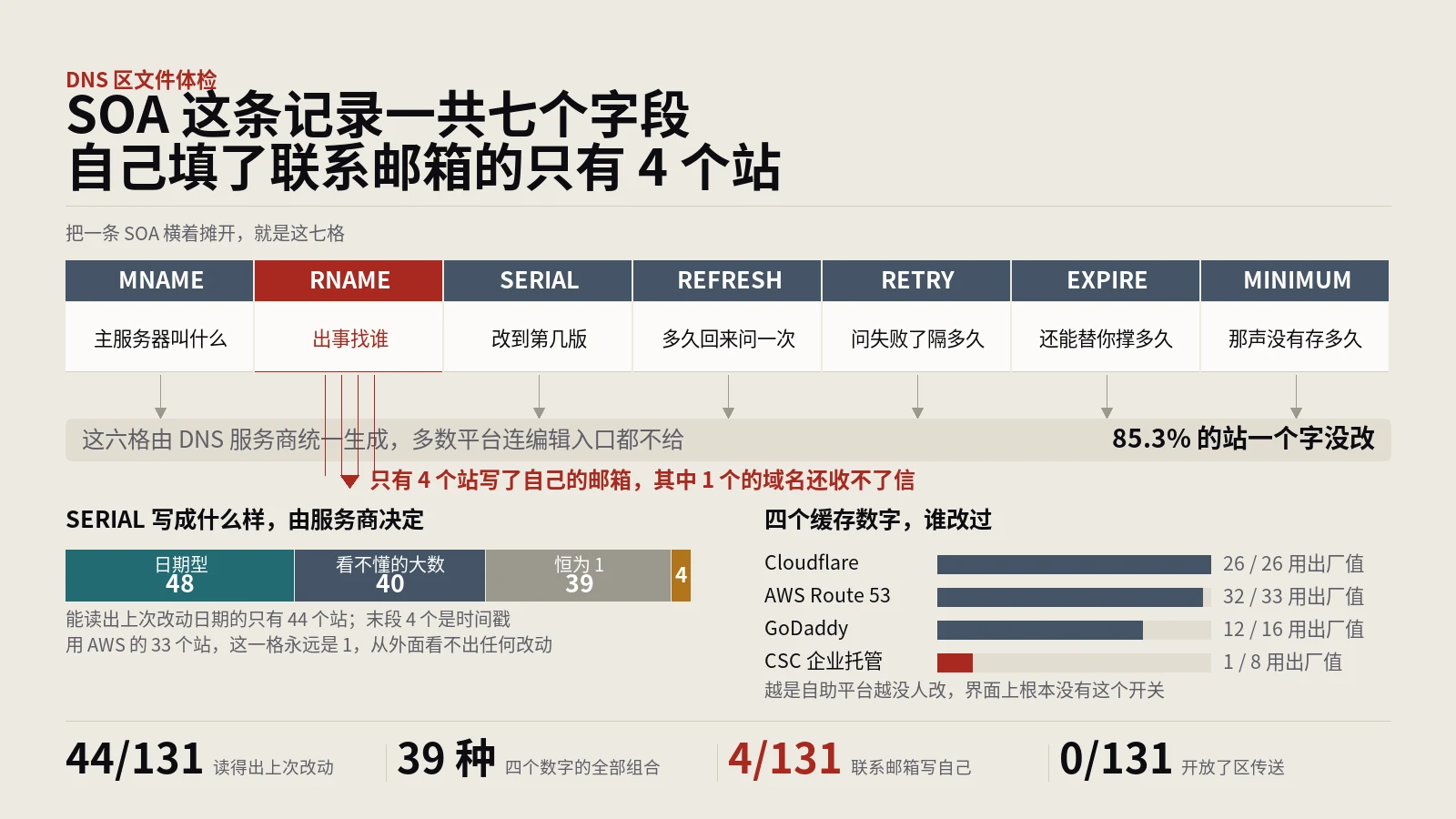 DNS的SOA记录谁在填？131个站只有4个写了自己