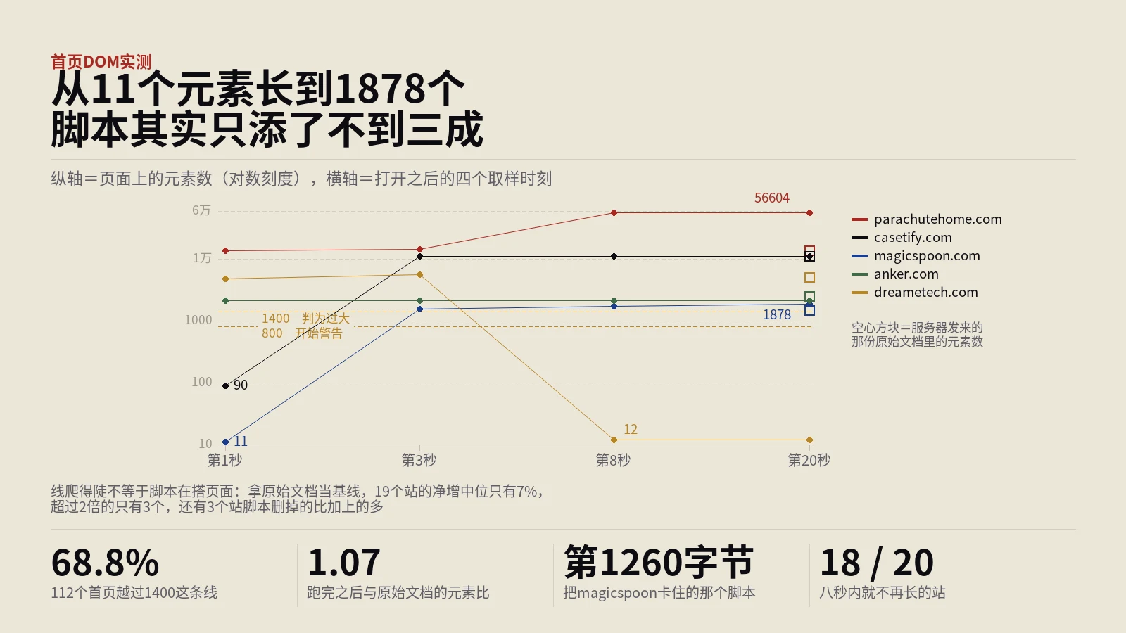 DOM元素过多实测：112个首页68.8%越过1400这条线