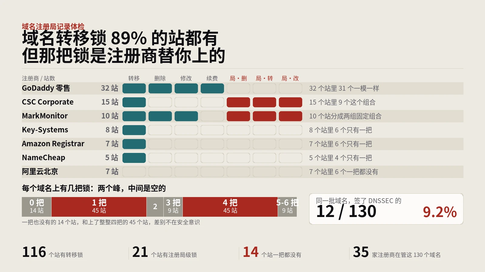 域名转移锁89%的站有，但那把锁是注册商默认替你上的
