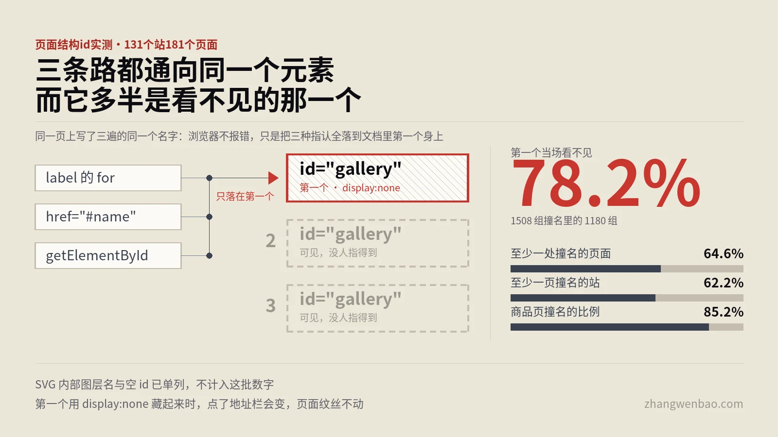 id重复的页面占六成，浏览器只认第一个，而它多半看不见