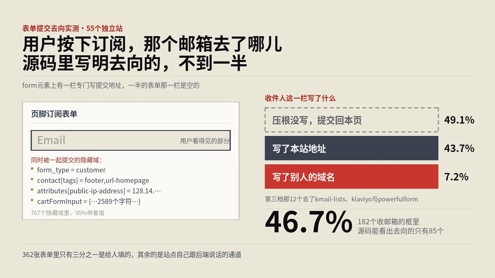 表单提交交给谁？收邮箱那张表一半没写去向