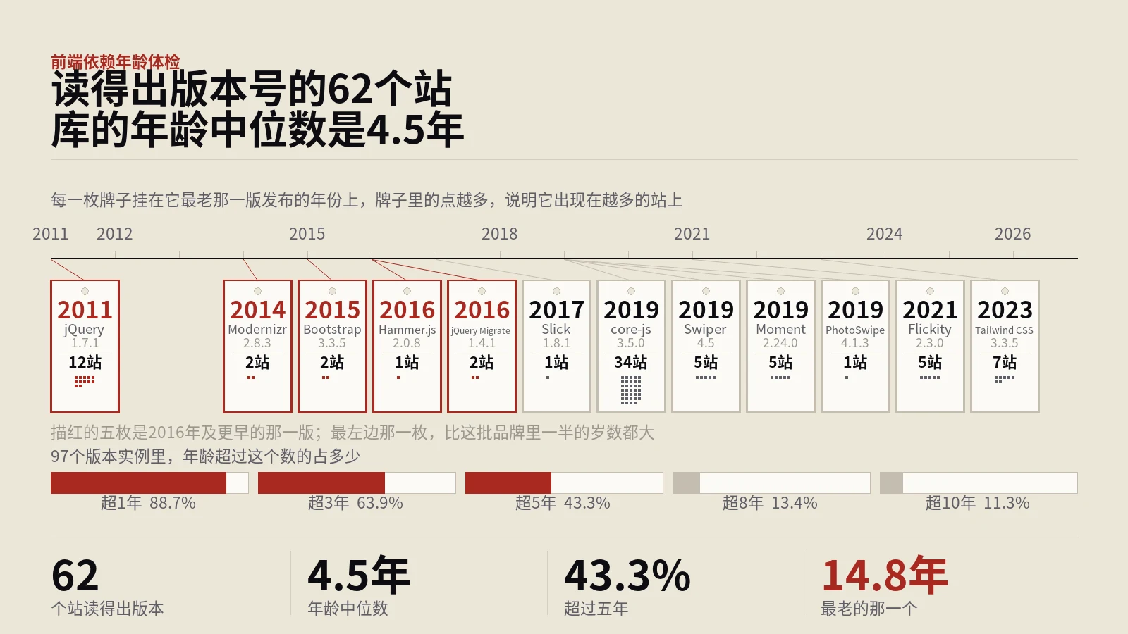 62个站的前端库版本：中位停在四年前，最老的是2011年