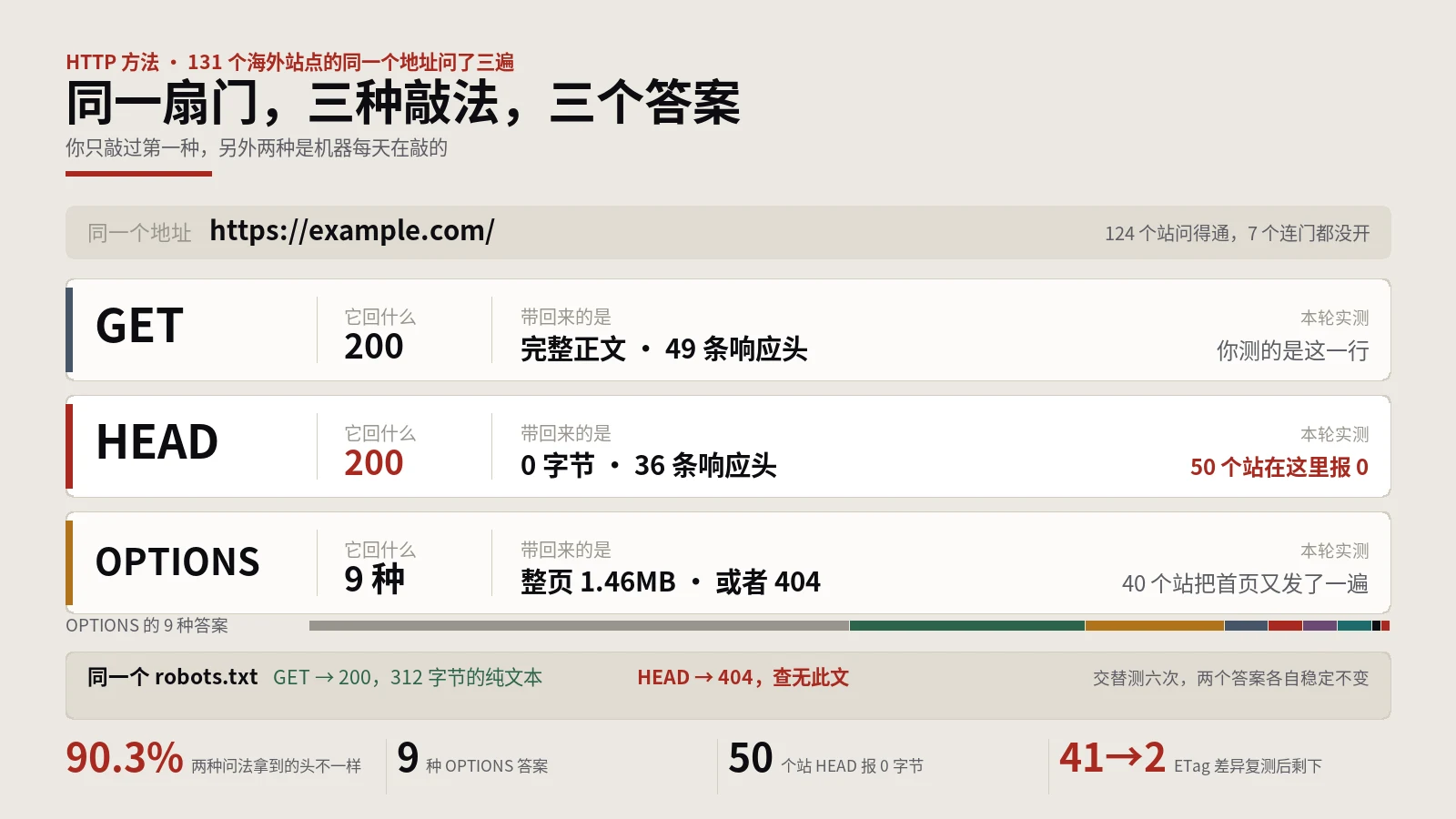 HEAD请求实测124个站：九成的站和GET给的不是同一套头