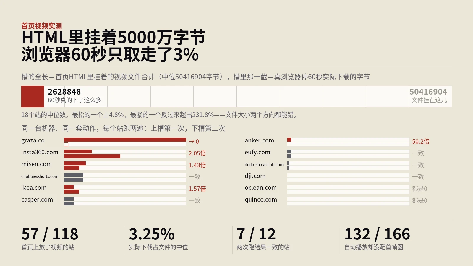 首页视频实测：同一个站跑两遍，一次90MB一次0