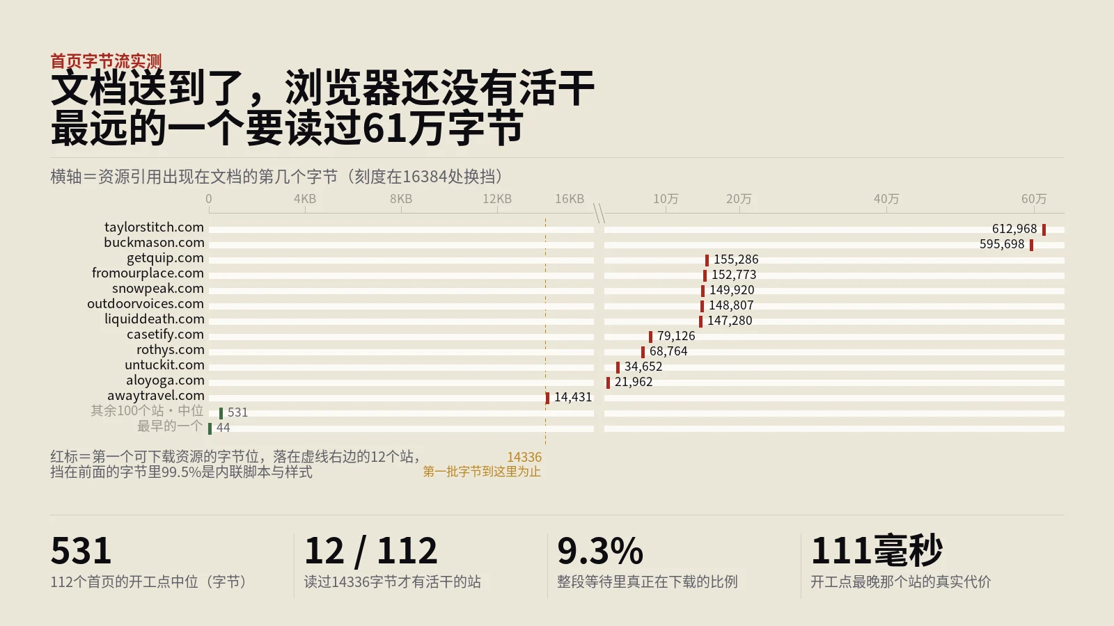 网页加载顺序实测：12个首页的前14KB里浏览器无事可做