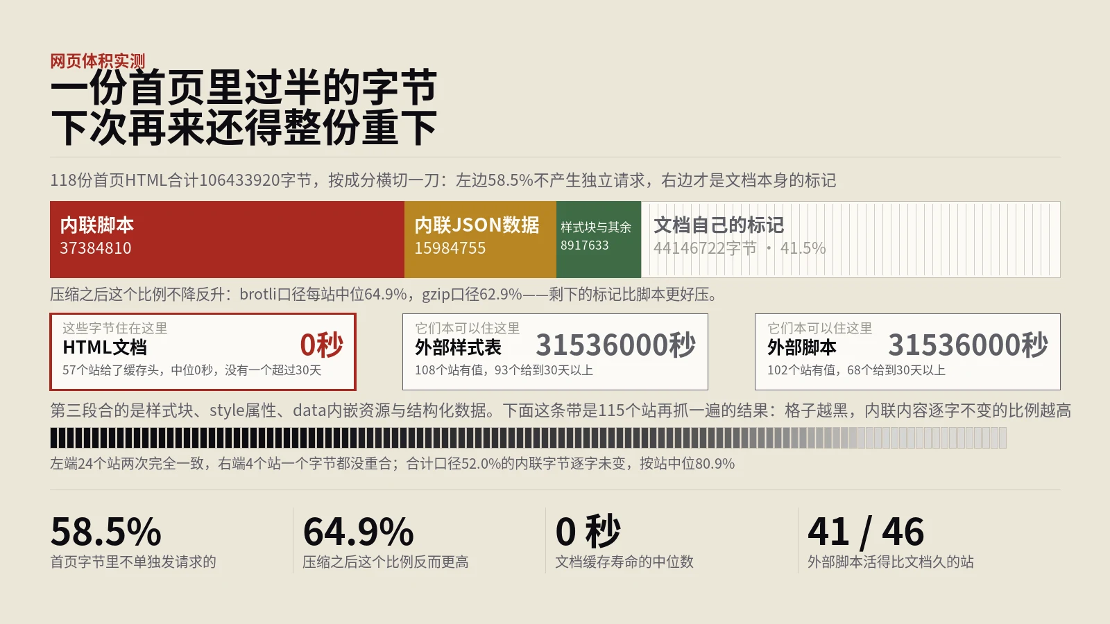 网页体积实测：118个首页58%的字节，缓存寿命0秒