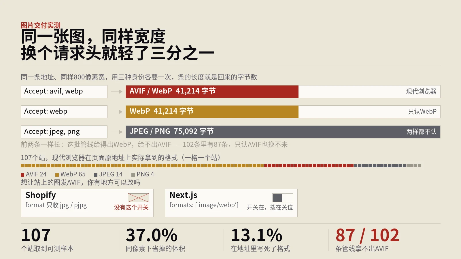 图片SEO换个请求头小37%，但发哪种格式不归你定