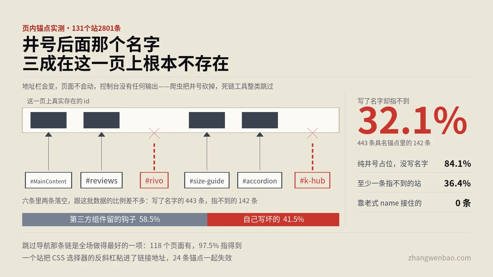页内锚点三成指不到目标，点下去地址栏变了页面不动