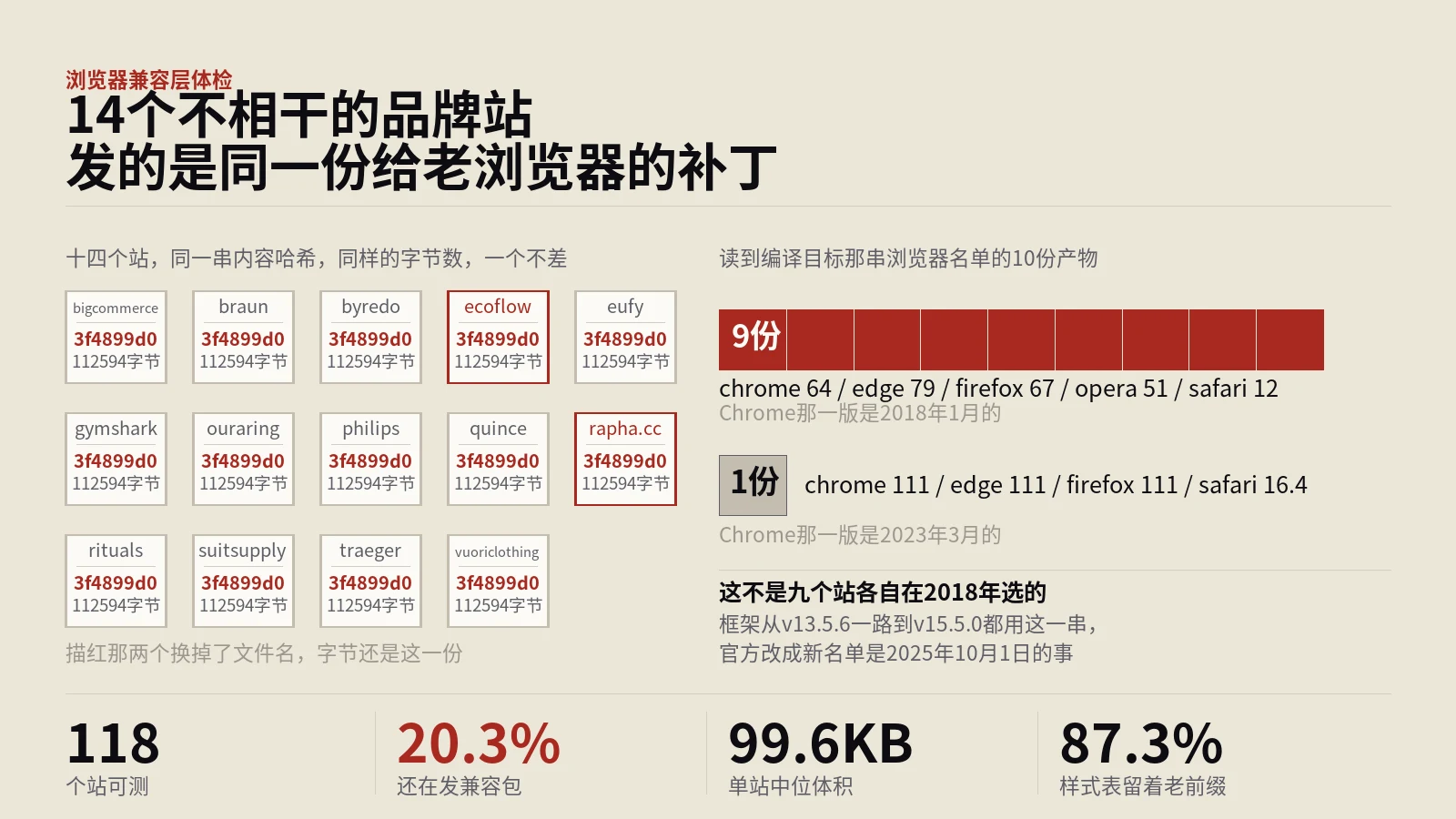 14个不相干的站，发的是同一份给老浏览器的补丁