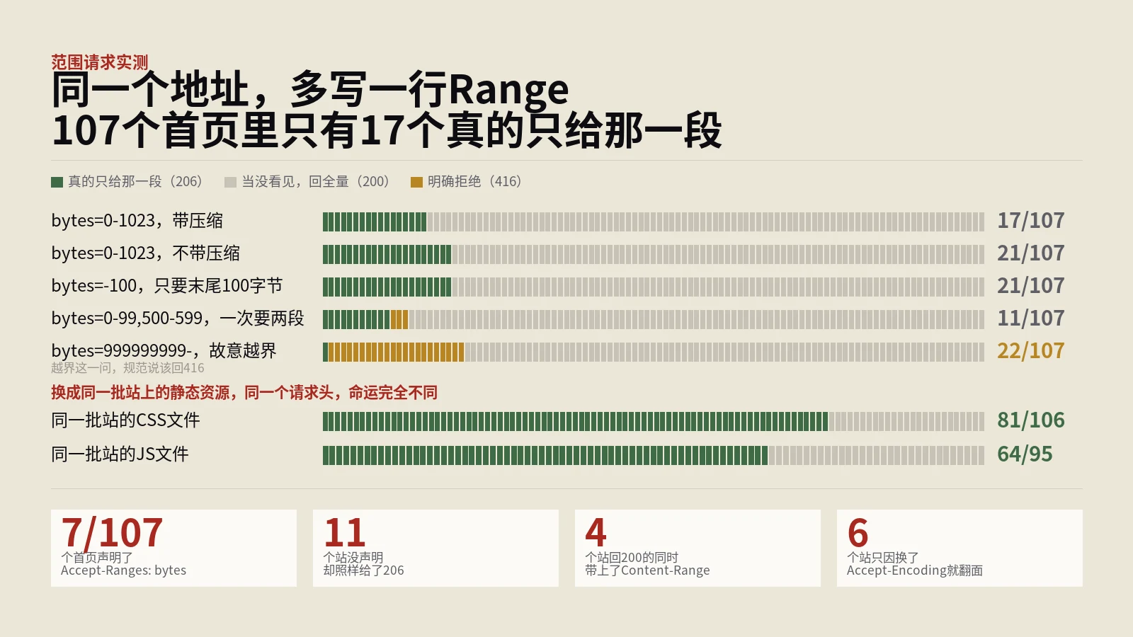 Range请求回了200，里面却连全文的千分之一都不到