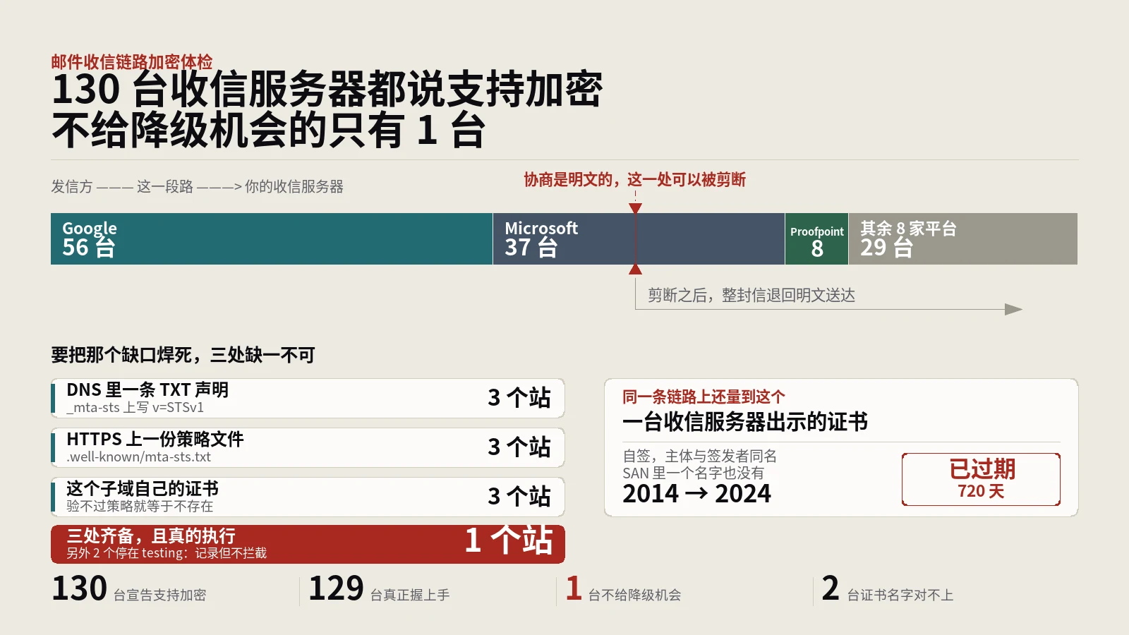 邮件传输加密：130个站都支持，不给降级机会的只有1个