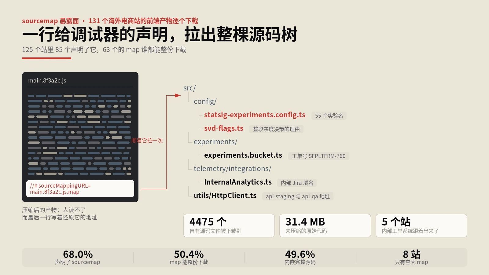 sourcemap文件谁都能下，里面是55个还没上线的实验名
