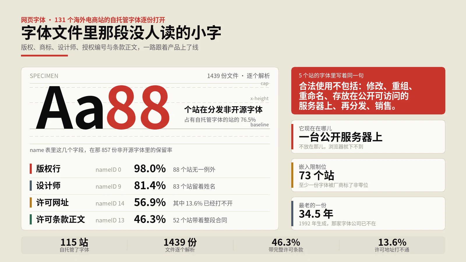 网页字体的授权条款就写在文件里，88个站没人读过